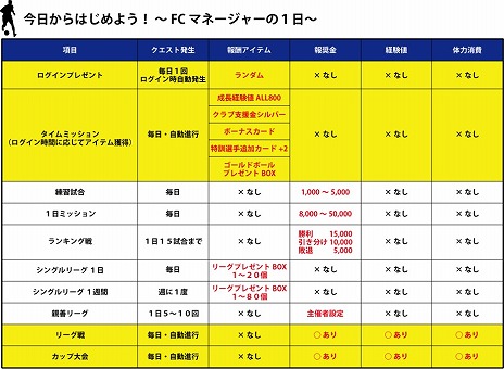 画像集#005のサムネイル/「FCマネージャー」，クローズドβテストが本日スタート。プレイする前に押さえておきたいポイントをチェック