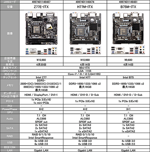 画像集#027のサムネイル/Z77を搭載したFatal1tyモデル3製品などASRockのIntel 7マザーが登場