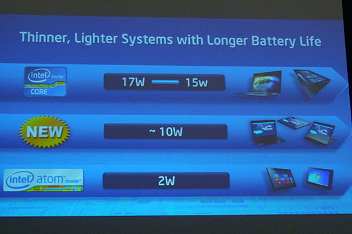 画像集#004のサムネイル/【速報】Intel，IDF 2012で次世代CPU「Haswell」搭載の開発用ボードを披露。Ultrabook向けにTDP 10W以下のモデルが追加されることも明らかに