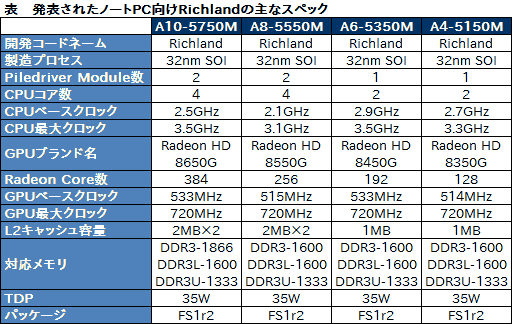 画像集#002のサムネイル/AMD，「Richland」こと新世代A-Series APUを発表。電力効率と性能の向上を図った“Trinity＋”的な存在