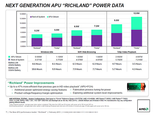 画像集#004のサムネイル/AMD，「Richland」こと新世代A-Series APUを発表。電力効率と性能の向上を図った“Trinity＋”的な存在