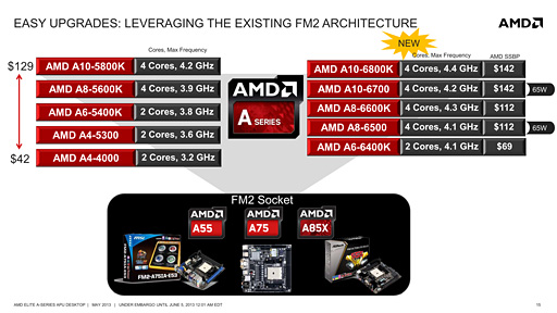 画像集#034のサムネイル/［COMPUTEX］デスクトップPC向けRichland正式発表。AMDが明らかにした製品概要を総まとめ