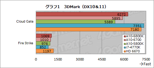 画像集#007のサムネイル/デスクトップPC向けRichland「A10-6800K」＆「A10-6700」3D性能速報