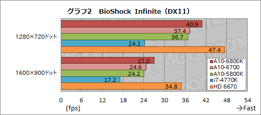 画像集#008のサムネイル/デスクトップPC向けRichland「A10-6800K」＆「A10-6700」3D性能速報