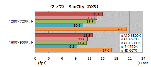 画像集#009のサムネイル/デスクトップPC向けRichland「A10-6800K」＆「A10-6700」3D性能速報