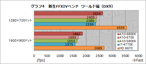 画像集#010のサムネイル/デスクトップPC向けRichland「A10-6800K」＆「A10-6700」3D性能速報