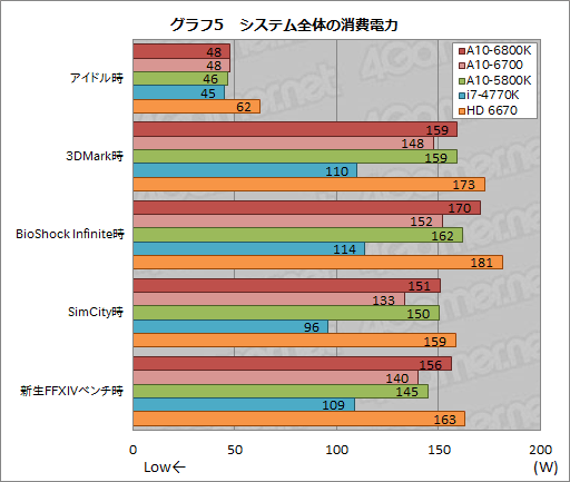 画像集#011のサムネイル/デスクトップPC向けRichland「A10-6800K」＆「A10-6700」3D性能速報