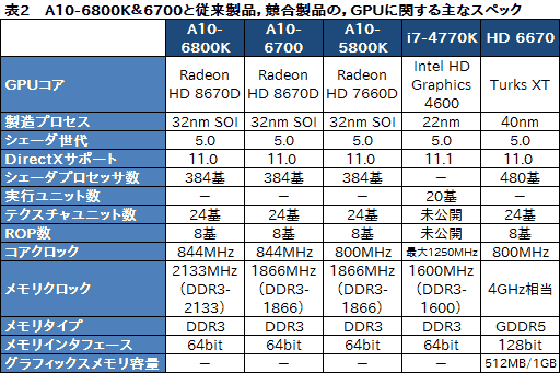 画像集#013のサムネイル/デスクトップPC向けRichland「A10-6800K」＆「A10-6700」3D性能速報