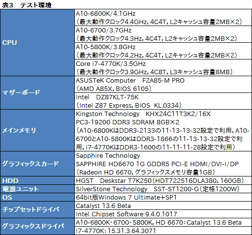 画像集#014のサムネイル/デスクトップPC向けRichland「A10-6800K」＆「A10-6700」3D性能速報