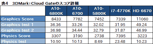 画像集#015のサムネイル/デスクトップPC向けRichland「A10-6800K」＆「A10-6700」3D性能速報