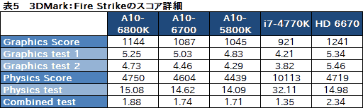 画像集#016のサムネイル/デスクトップPC向けRichland「A10-6800K」＆「A10-6700」3D性能速報