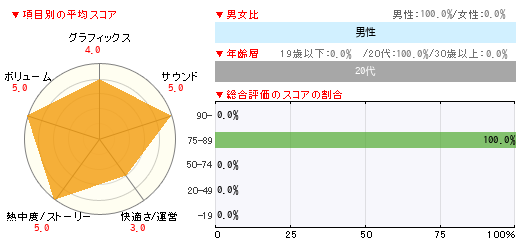 グラフ