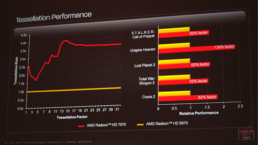画像集#019のサムネイル/AMD,新世代ハイエンドGPU「Radeon HD 7970」を発表――Southern Island世代のGPUアーキテクチャを整理する