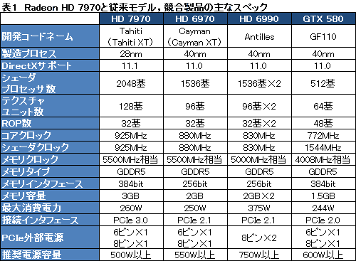 画像集#024のサムネイル/Radeon HD 7970レビュー（前編）。アーキテクチャとプロセス技術の進化で，シングルGPU世界最速の座を奪還