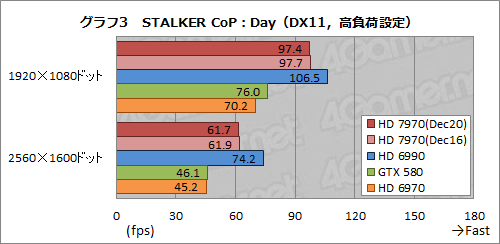 画像集#028のサムネイル/Radeon HD 7970レビュー（前編）。アーキテクチャとプロセス技術の進化で，シングルGPU世界最速の座を奪還