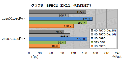 画像集#033のサムネイル/Radeon HD 7970レビュー（前編）。アーキテクチャとプロセス技術の進化で，シングルGPU世界最速の座を奪還