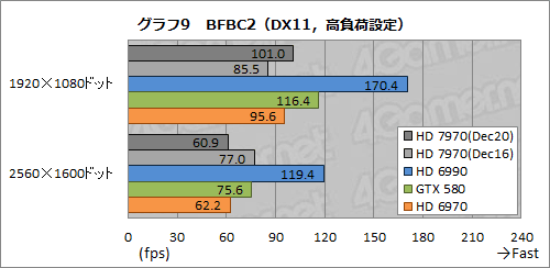 画像集#034のサムネイル/Radeon HD 7970レビュー（前編）。アーキテクチャとプロセス技術の進化で，シングルGPU世界最速の座を奪還