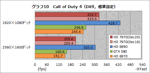 画像集#035のサムネイル/Radeon HD 7970レビュー（前編）。アーキテクチャとプロセス技術の進化で，シングルGPU世界最速の座を奪還