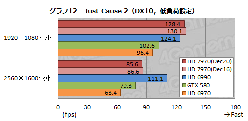 画像集#037のサムネイル/Radeon HD 7970レビュー（前編）。アーキテクチャとプロセス技術の進化で，シングルGPU世界最速の座を奪還
