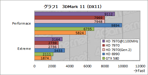 画像集#013のサムネイル/Radeon HD 7970レビュー（後編）。OCとPCIe 3.0＆2.0比較，そしてZeroCoreの挙動から，その素性を確認する