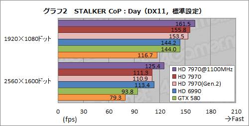 画像集#014のサムネイル/Radeon HD 7970レビュー（後編）。OCとPCIe 3.0＆2.0比較，そしてZeroCoreの挙動から，その素性を確認する