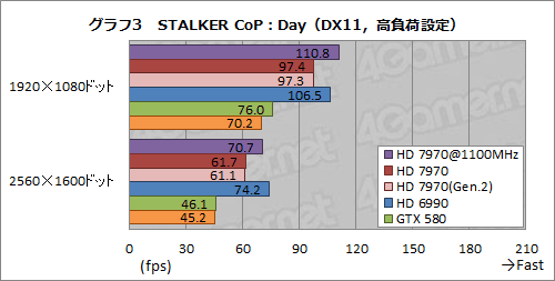 画像集#015のサムネイル/Radeon HD 7970レビュー（後編）。OCとPCIe 3.0＆2.0比較，そしてZeroCoreの挙動から，その素性を確認する