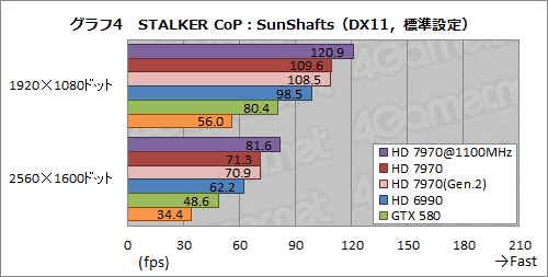 画像集#016のサムネイル/Radeon HD 7970レビュー（後編）。OCとPCIe 3.0＆2.0比較，そしてZeroCoreの挙動から，その素性を確認する