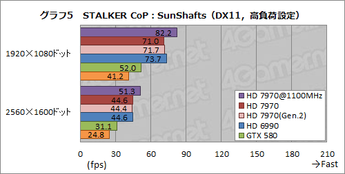 画像集#017のサムネイル/Radeon HD 7970レビュー（後編）。OCとPCIe 3.0＆2.0比較，そしてZeroCoreの挙動から，その素性を確認する
