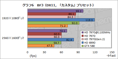 画像集#018のサムネイル/Radeon HD 7970レビュー（後編）。OCとPCIe 3.0＆2.0比較，そしてZeroCoreの挙動から，その素性を確認する