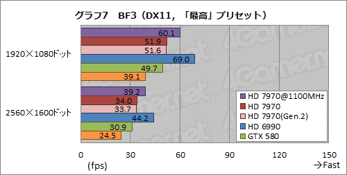 画像集#019のサムネイル/Radeon HD 7970レビュー（後編）。OCとPCIe 3.0＆2.0比較，そしてZeroCoreの挙動から，その素性を確認する