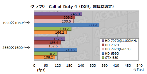 画像集#021のサムネイル/Radeon HD 7970レビュー（後編）。OCとPCIe 3.0＆2.0比較，そしてZeroCoreの挙動から，その素性を確認する