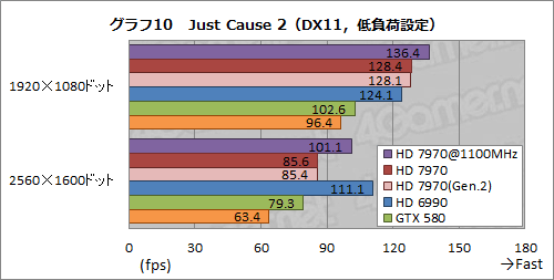 画像集#022のサムネイル/Radeon HD 7970レビュー（後編）。OCとPCIe 3.0＆2.0比較，そしてZeroCoreの挙動から，その素性を確認する