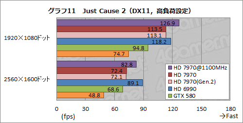 画像集#023のサムネイル/Radeon HD 7970レビュー（後編）。OCとPCIe 3.0＆2.0比較，そしてZeroCoreの挙動から，その素性を確認する