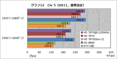 画像集#024のサムネイル/Radeon HD 7970レビュー（後編）。OCとPCIe 3.0＆2.0比較，そしてZeroCoreの挙動から，その素性を確認する