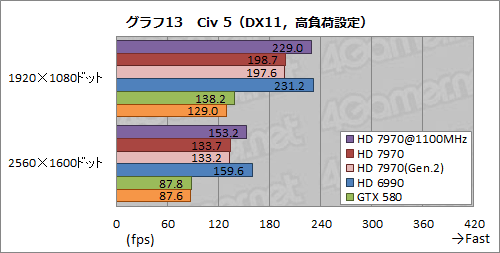 画像集#025のサムネイル/Radeon HD 7970レビュー（後編）。OCとPCIe 3.0＆2.0比較，そしてZeroCoreの挙動から，その素性を確認する