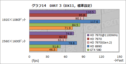 画像集#026のサムネイル/Radeon HD 7970レビュー（後編）。OCとPCIe 3.0＆2.0比較，そしてZeroCoreの挙動から，その素性を確認する