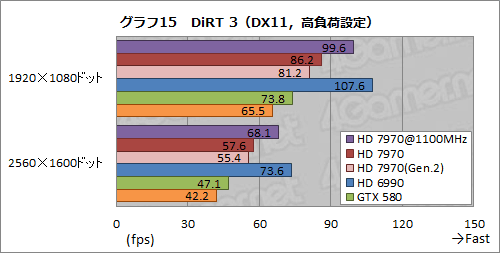 画像集#027のサムネイル/Radeon HD 7970レビュー（後編）。OCとPCIe 3.0＆2.0比較，そしてZeroCoreの挙動から，その素性を確認する