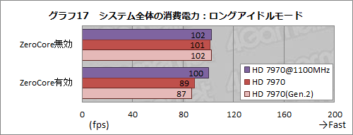 画像集#029のサムネイル/Radeon HD 7970レビュー（後編）。OCとPCIe 3.0＆2.0比較，そしてZeroCoreの挙動から，その素性を確認する