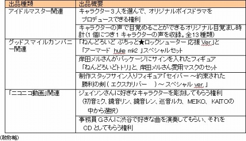 画像集#002のサムネイル/モバオク＆ニワンゴ，「ニコオークション」開催。アイマス関連アイテムなど出品