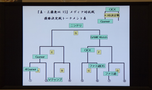 画像集#005のサムネイル/「真・三国無双 VS」メディア対抗戦に4Gamerが参戦。プレイして分かった本作のマルチプレイの面白さを試合結果と合わせてお届けしよう