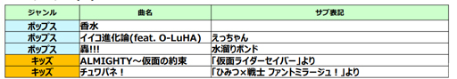 画像集#006のサムネイル/AC版「太鼓の達人」のバージョンアップが本日実施。「香水」や「轟!!!/水溜りボンド」など新曲を追加