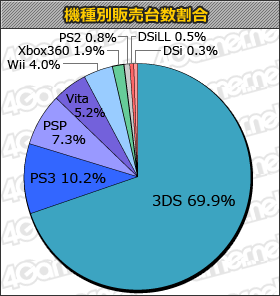 画像集#001のサムネイル/「テリーのワンダーランド3D」がハーフミリオン達成,「GUILD01」が1万4000本を販売した「ゲームソフト週間販売ランキング+」