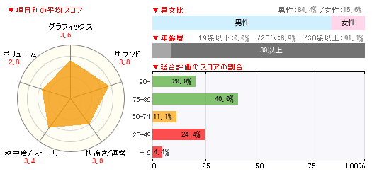グラフ