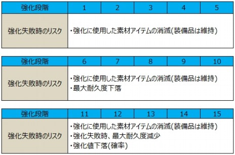 画像集 No.006のサムネイル画像 / 「BLESS」，武器＆防具の強化は「装備強化マシーン」で実行。装備の強化方法「強化/超越/継承」を公開