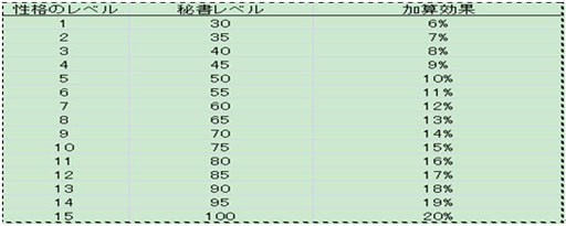 画像集#001のサムネイル/「マネーウォーズ」，秘書スキルに関する情報が公開に