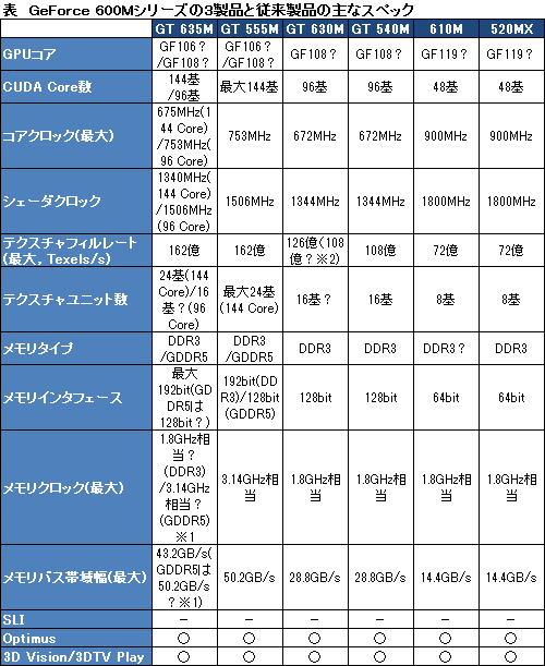 画像集#004のサムネイル/NVIDIA,GeForce 600MシリーズのGPU 3モデルを製品リストに追加――GeForce 500Mのリネームか