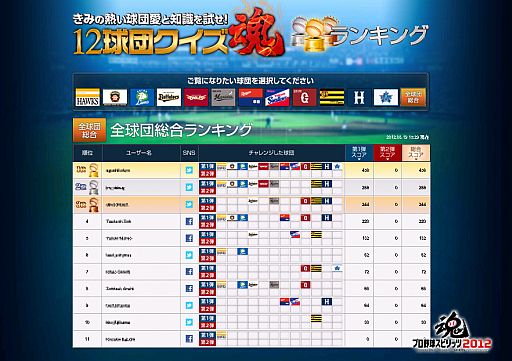 画像集#002のサムネイル/「プロ野球スピリッツ2012」，公式サイトで「12球団クイズ魂」に挑戦しよう