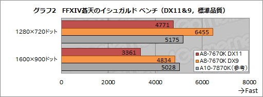 画像集 No.007のサムネイル画像 / HW短評:AMD「A8-7670K」(1)APU単体で国産MMORPGを快適にプレイできるか?