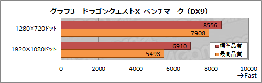 画像集 No.008のサムネイル画像 / HW短評:AMD「A8-7670K」(1)APU単体で国産MMORPGを快適にプレイできるか?