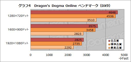 画像集 No.010のサムネイル画像 / HW短評:AMD「A8-7670K」(1)APU単体で国産MMORPGを快適にプレイできるか?